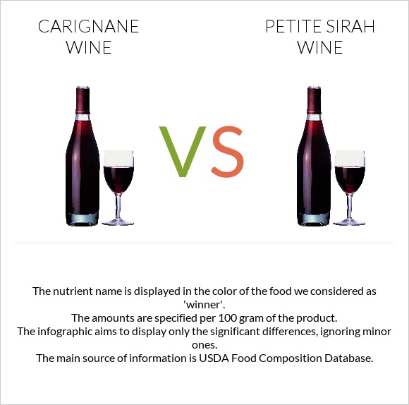 Carignan wine vs Petite Sirah wine infographic