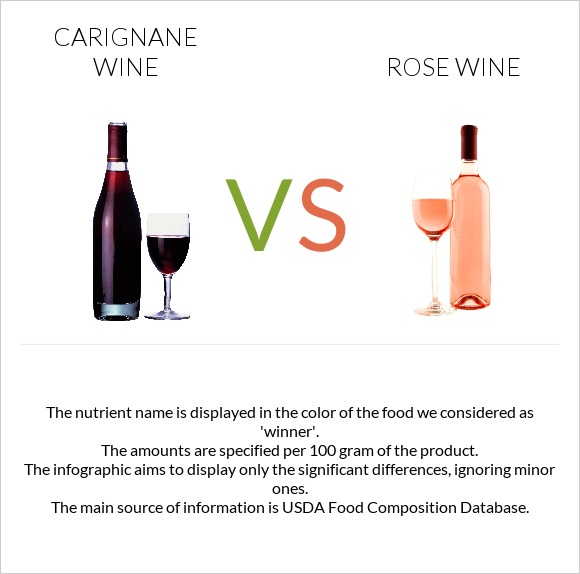 Carignan wine vs Rose wine infographic