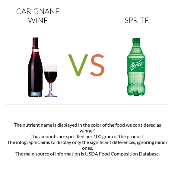 Carignan wine vs Sprite infographic