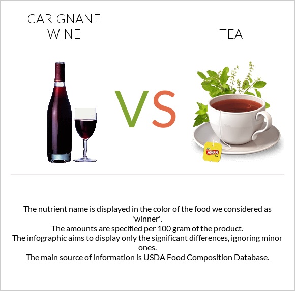 Carignan wine vs Թեյ infographic