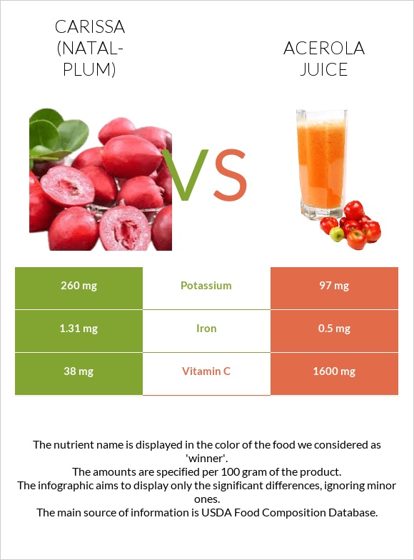 Carissa (natal-plum) vs Acerola juice infographic