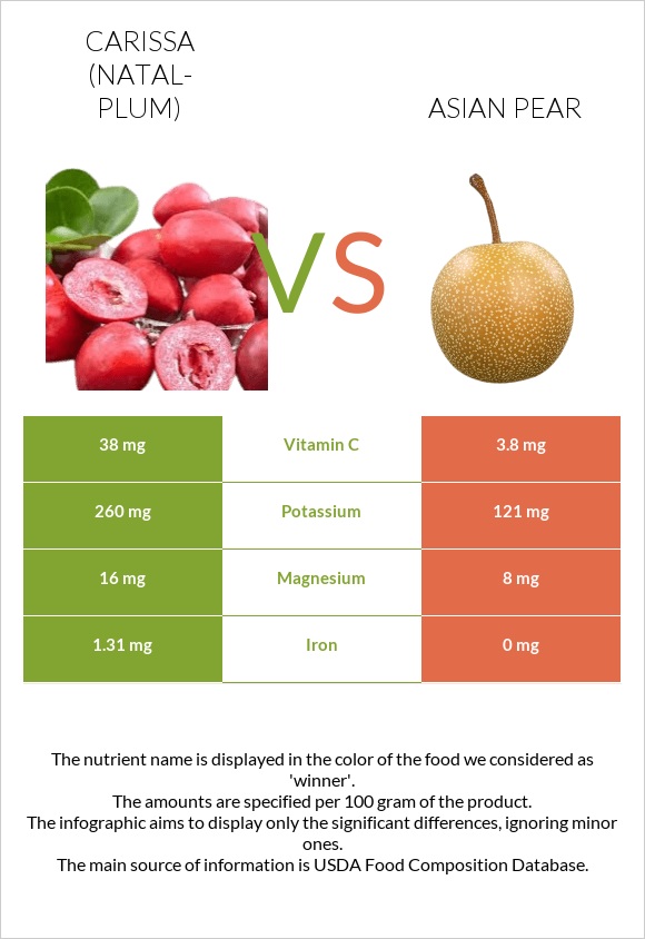 Carissa (natal-plum) vs Asian pear infographic