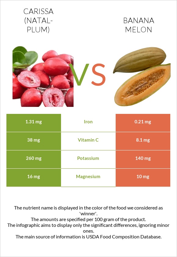 Carissa (natal-plum) vs Banana melon infographic