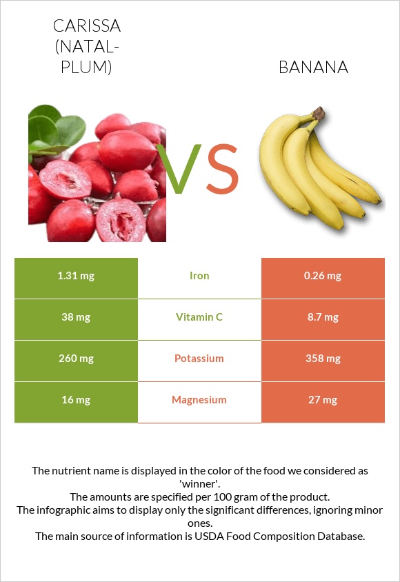 Carissa (natal-plum) vs Banana infographic