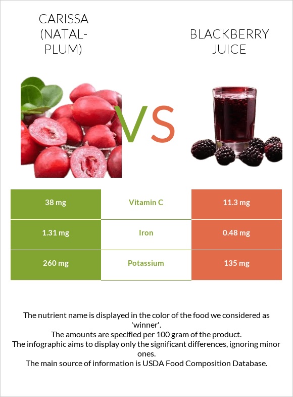 Carissa (natal-plum) vs Blackberry juice infographic