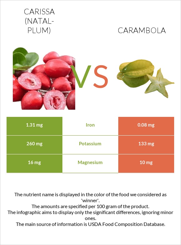 Carissa (natal-plum) vs Carambola infographic