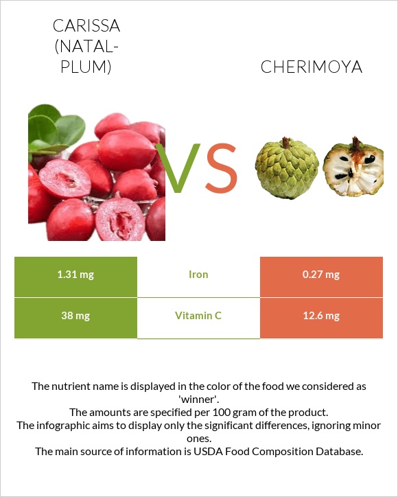 Carissa (natal-plum) vs Cherimoya infographic