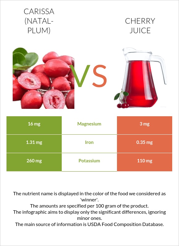 Կարիսա vs Cherry juice infographic