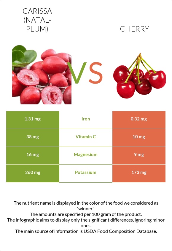 Carissa (natal-plum) vs Cherry infographic