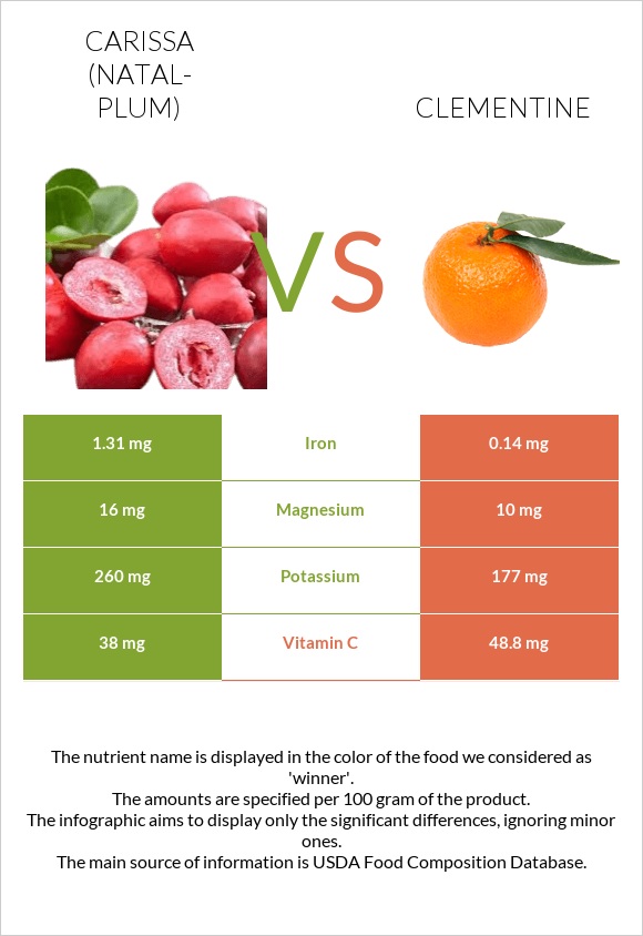 Carissa (natal-plum) vs Clementine infographic