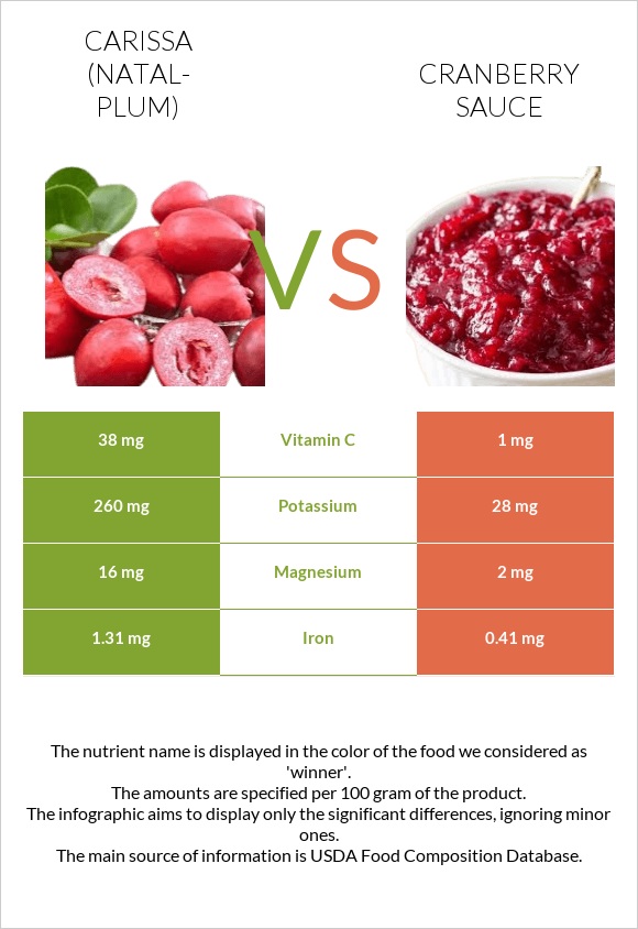 Carissa (natal-plum) vs Cranberry sauce infographic