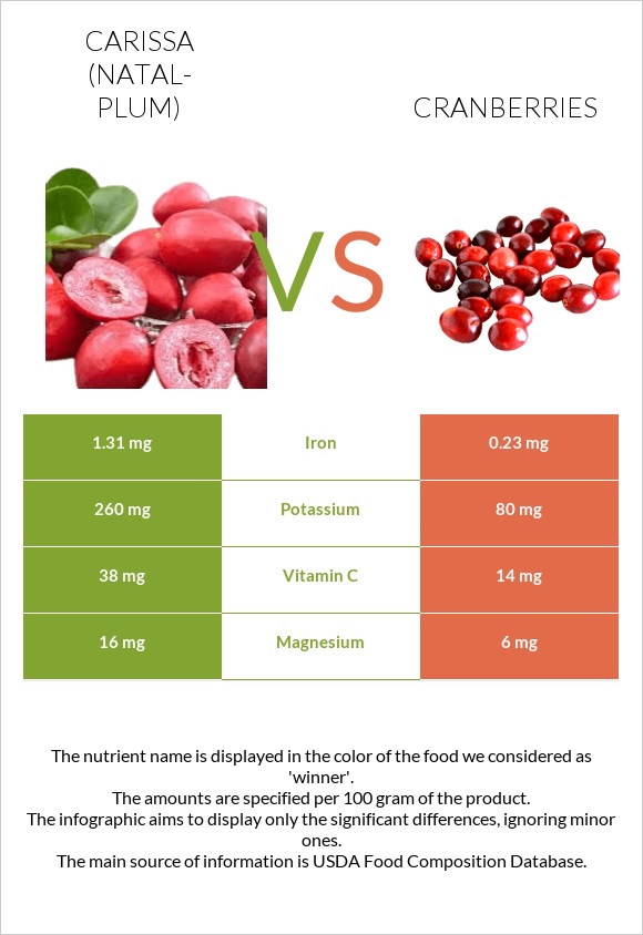 Carissa (natal-plum) vs Cranberries infographic