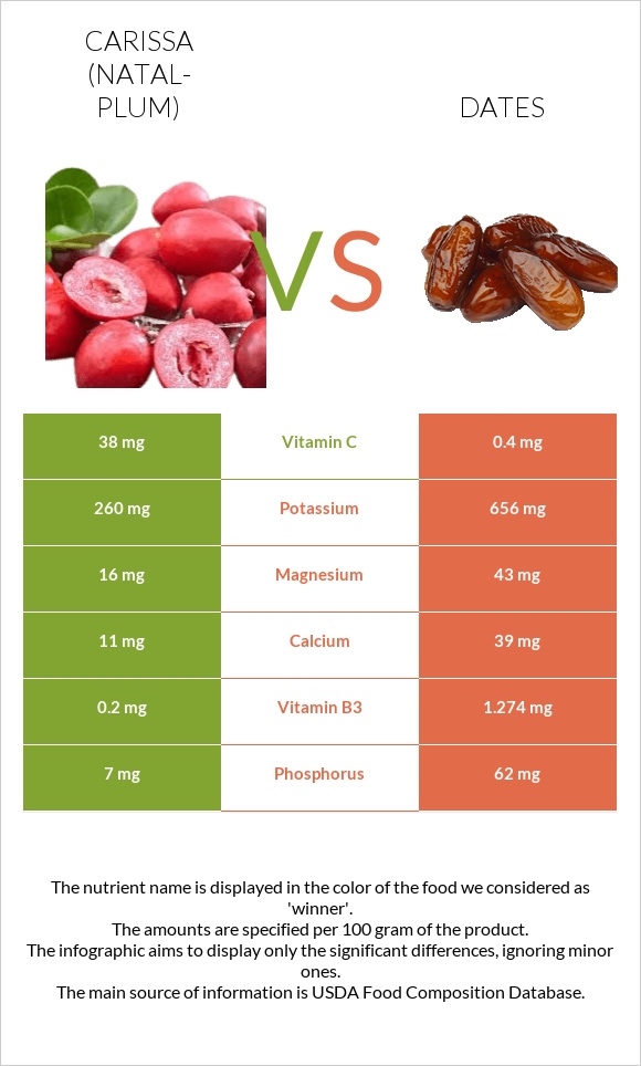 Carissa (natal-plum) vs Dates infographic