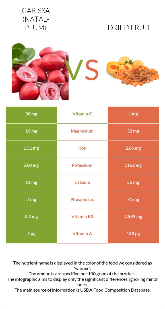 Carissa (natal-plum) vs Dried fruit infographic