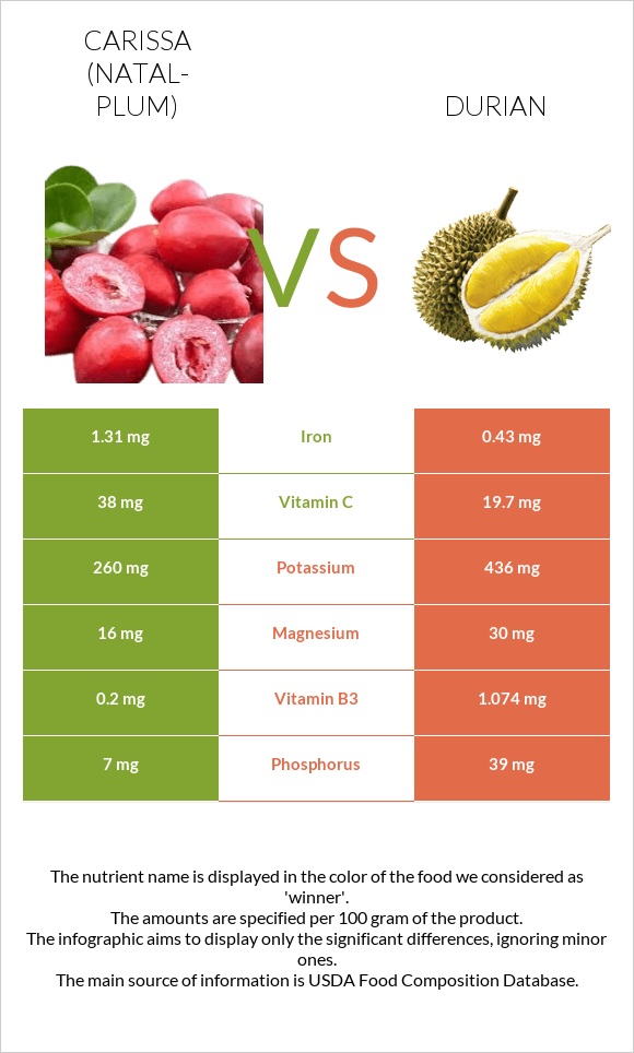 Carissa (natal-plum) vs Durian infographic