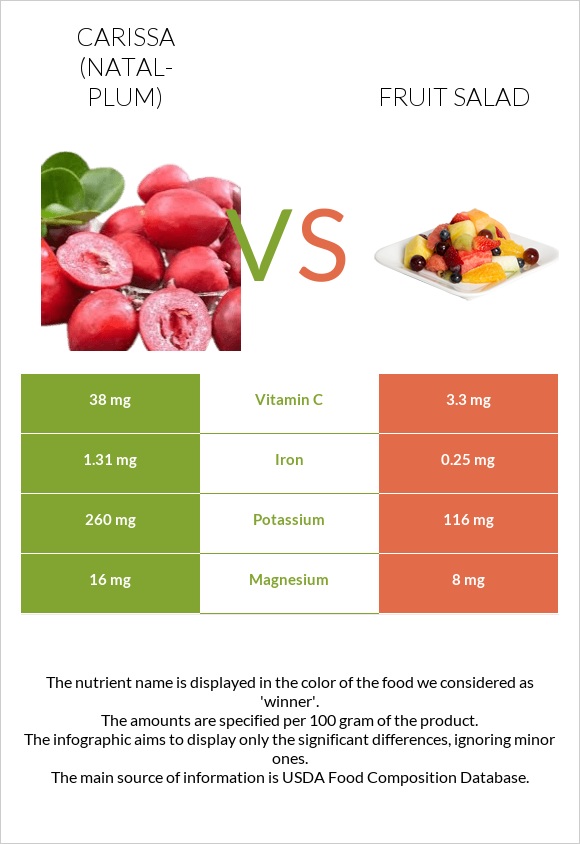 Carissa (natal-plum) vs Fruit salad infographic