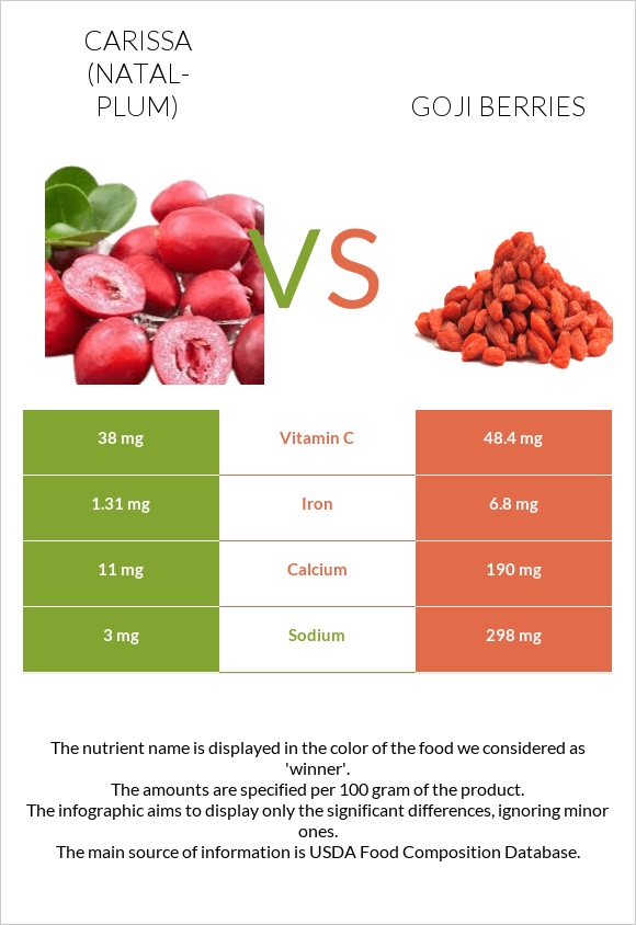 Carissa (natal-plum) vs Goji berries infographic