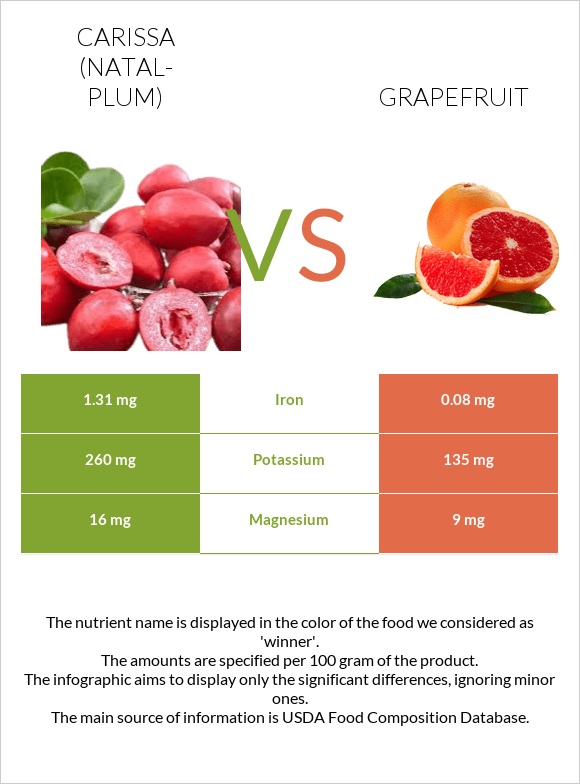 Carissa (natal-plum) vs Grapefruit infographic