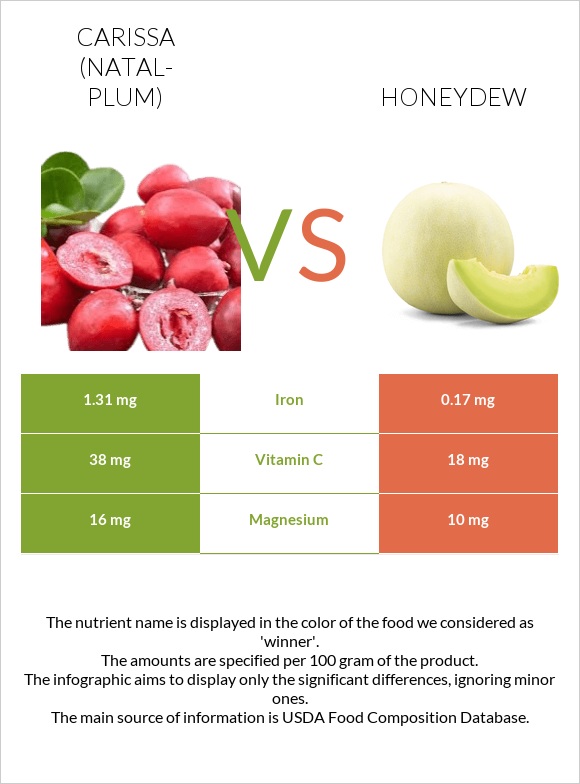 Carissa (natal-plum) vs Honeydew infographic