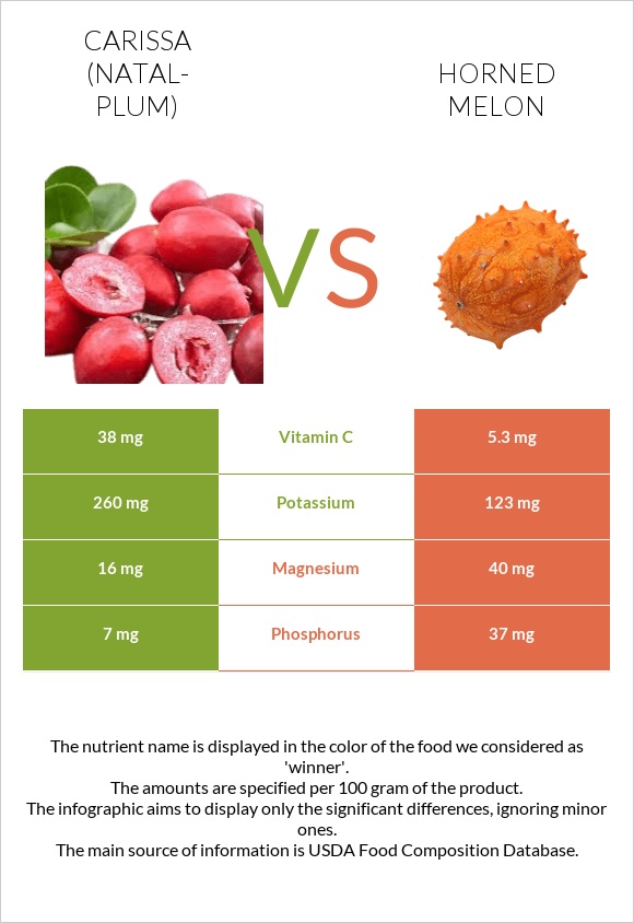 Carissa (natal-plum) vs Horned melon infographic