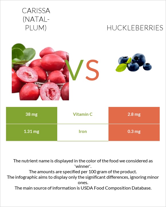 Carissa (natal-plum) vs Huckleberries infographic