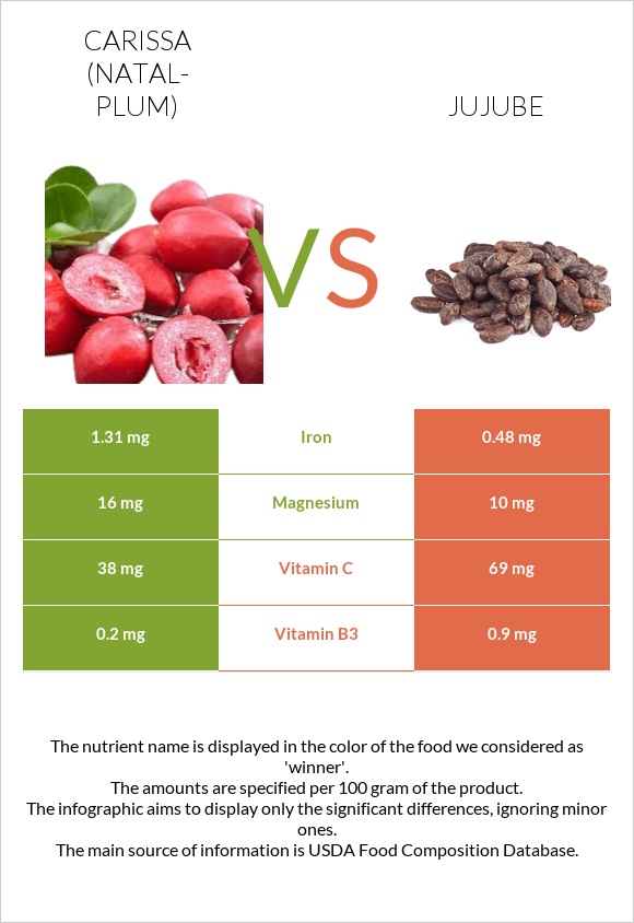 Carissa (natal-plum) vs Jujube infographic