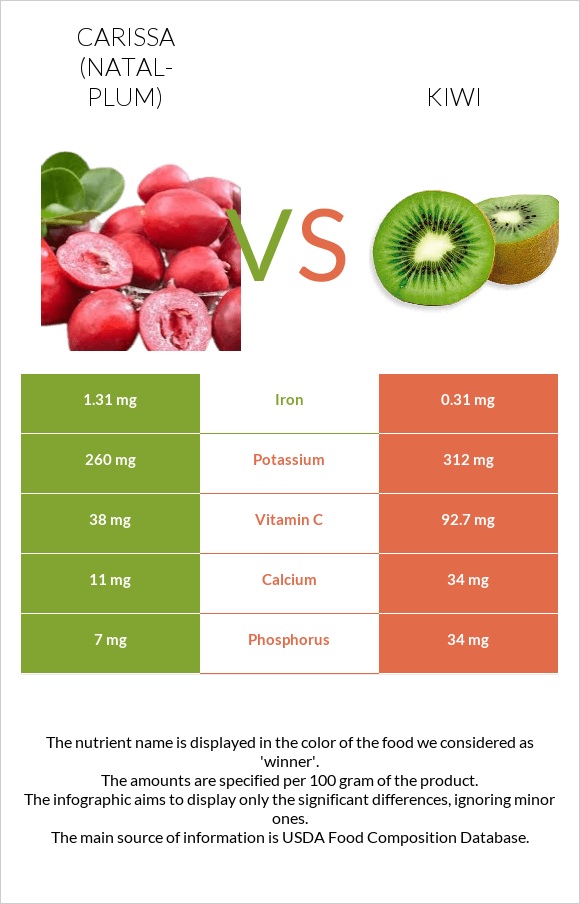 Carissa (natal-plum) vs Kiwi infographic