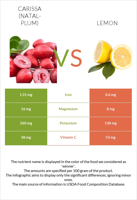 Carissa (natal-plum) vs Lemon infographic