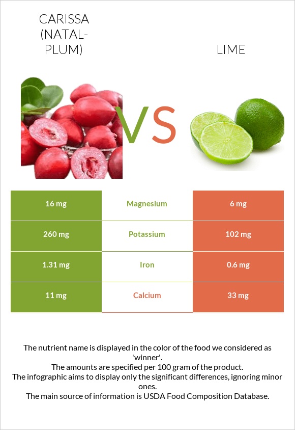 Carissa (natal-plum) vs Lime infographic