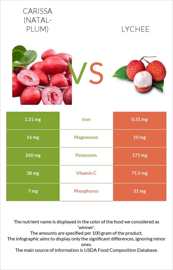 Carissa (natal-plum) vs Lychee infographic