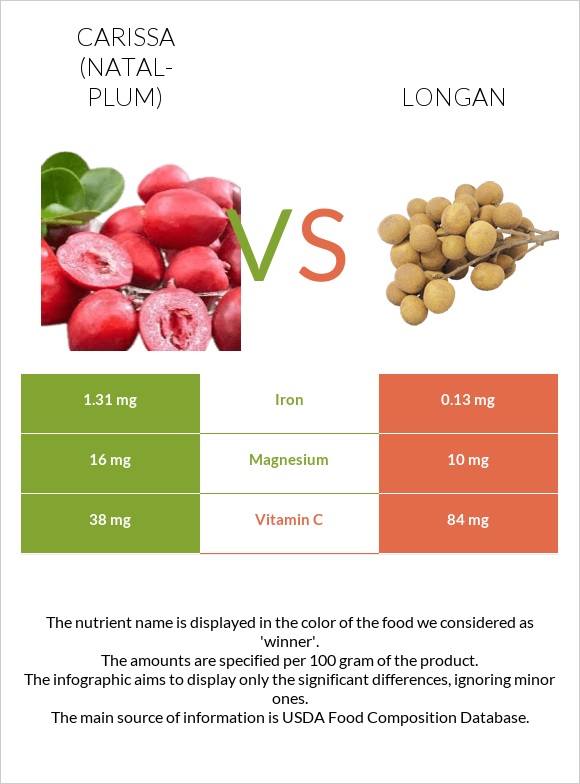 Carissa (natal-plum) vs Longan infographic