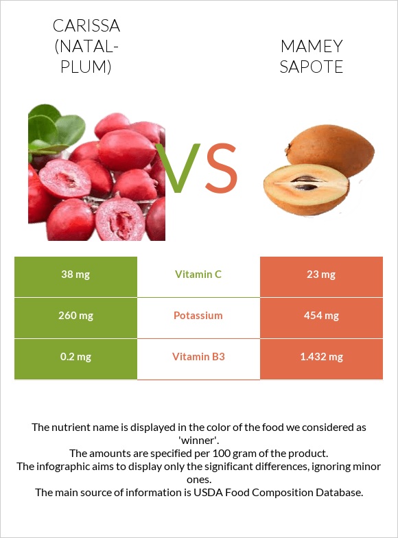 Carissa (natal-plum) vs Mamey Sapote infographic