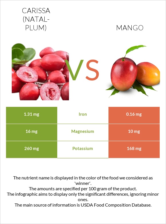 Carissa (natal-plum) vs Mango infographic