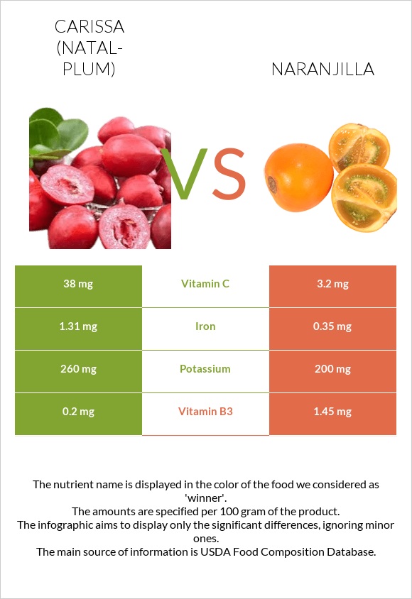 Carissa (natal-plum) vs Naranjilla infographic