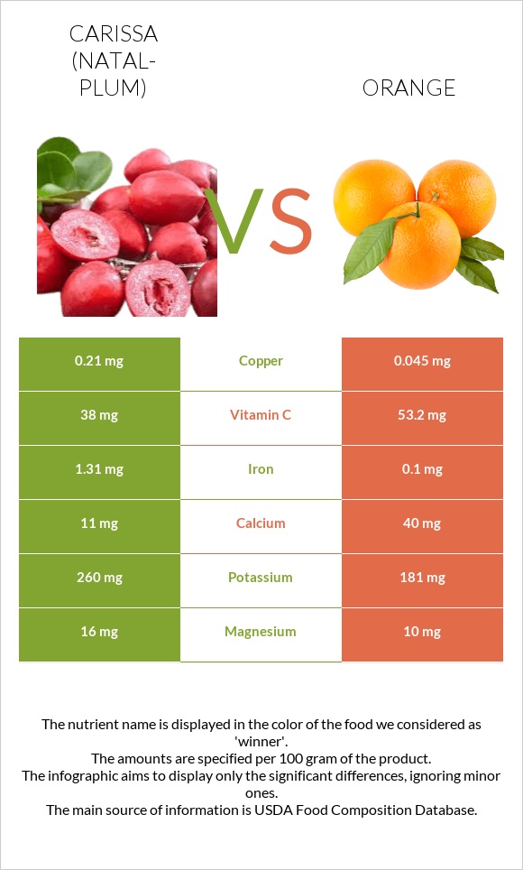 Կարիսա vs Նարինջ infographic