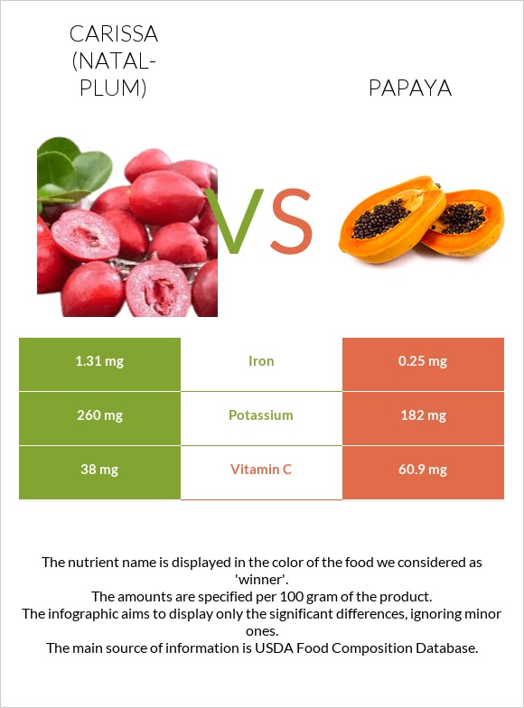 Carissa (natal-plum) vs Papaya infographic