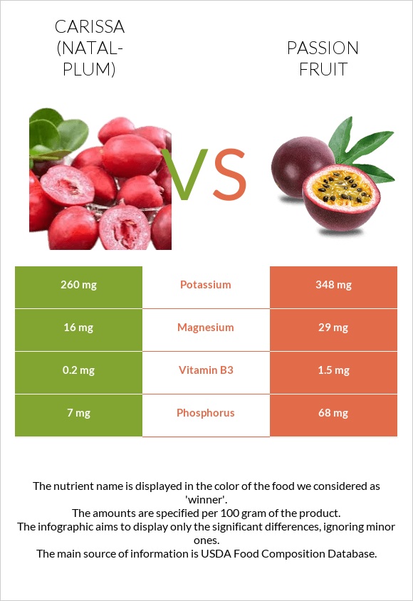 Carissa (natal-plum) vs Passion fruit infographic