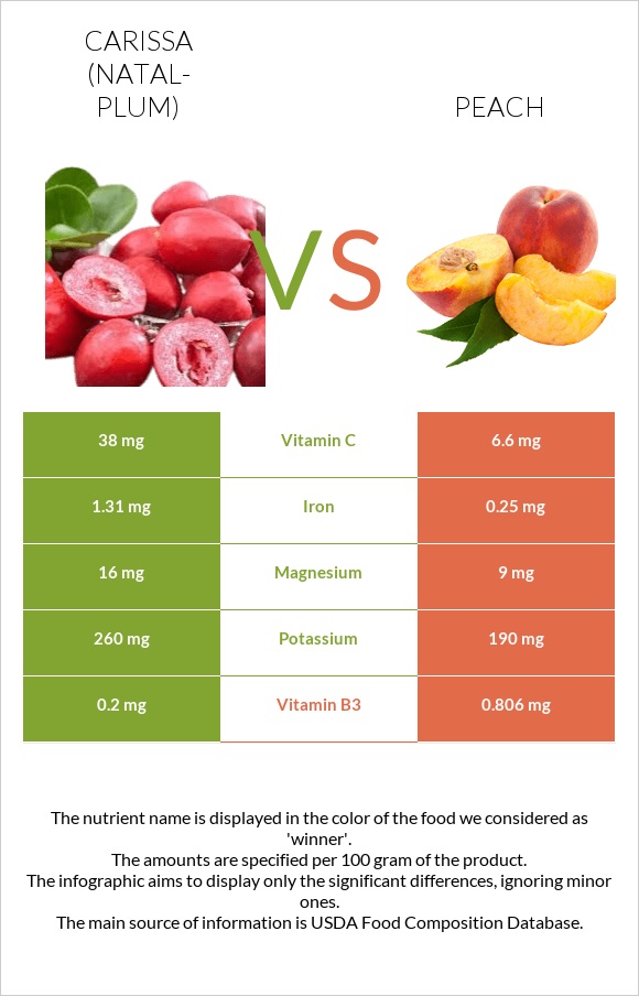 Carissa (natal-plum) vs Peach infographic