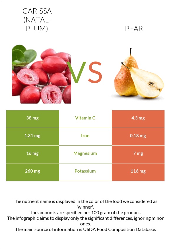 Carissa (natal-plum) vs Pear infographic