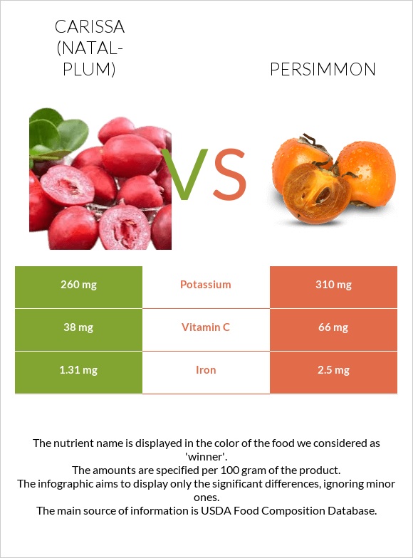 Carissa (natal-plum) vs Persimmon infographic