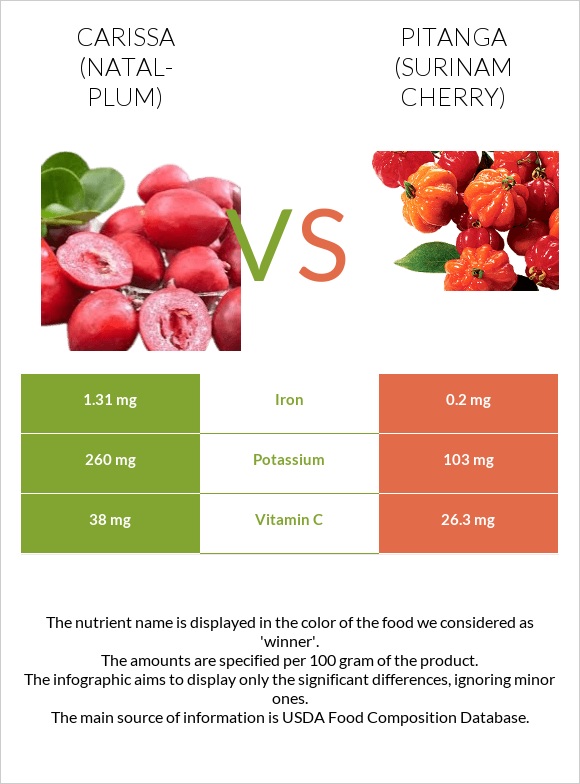 Carissa (natal-plum) vs Pitanga (Surinam cherry) infographic