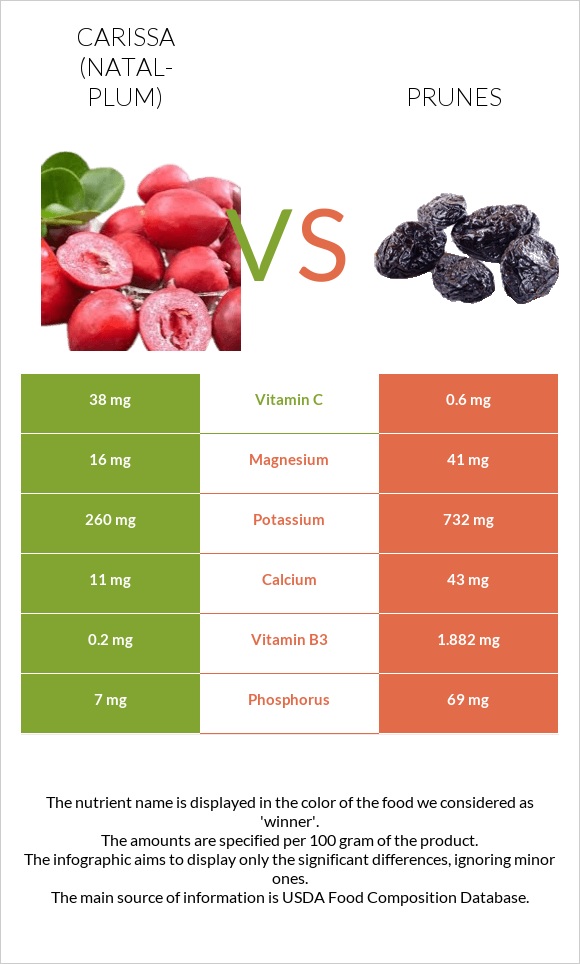 Carissa (natal-plum) vs Prunes infographic