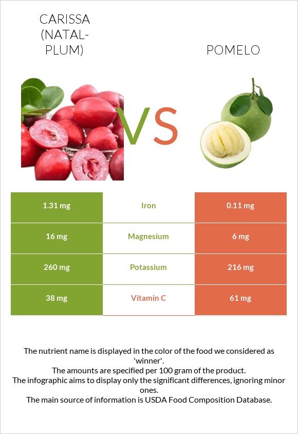 Carissa (natal-plum) vs Pomelo infographic