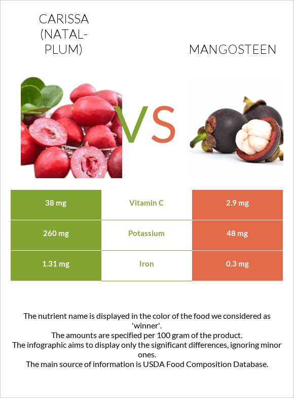 Կարիսա vs Purple mangosteen infographic