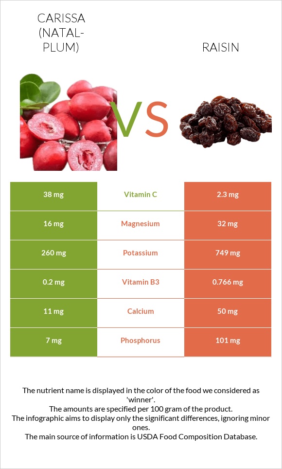 Carissa (natal-plum) vs Raisin infographic