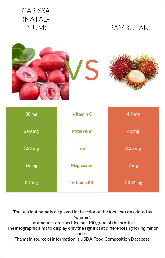 Carissa (natal-plum) vs Rambutan infographic