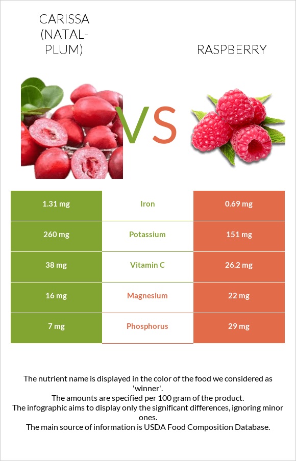 Carissa (natal-plum) vs Raspberry infographic