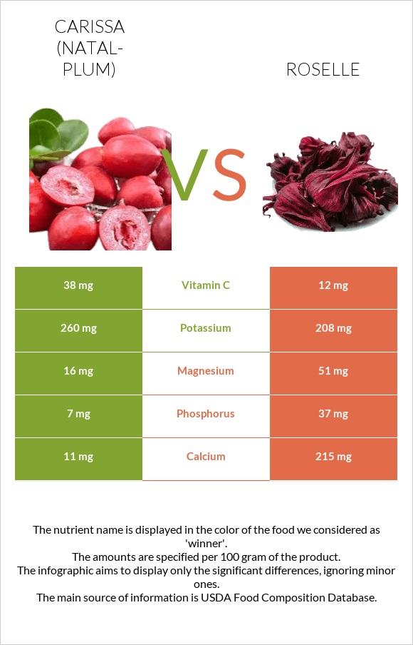 Carissa (natal-plum) vs Roselle infographic