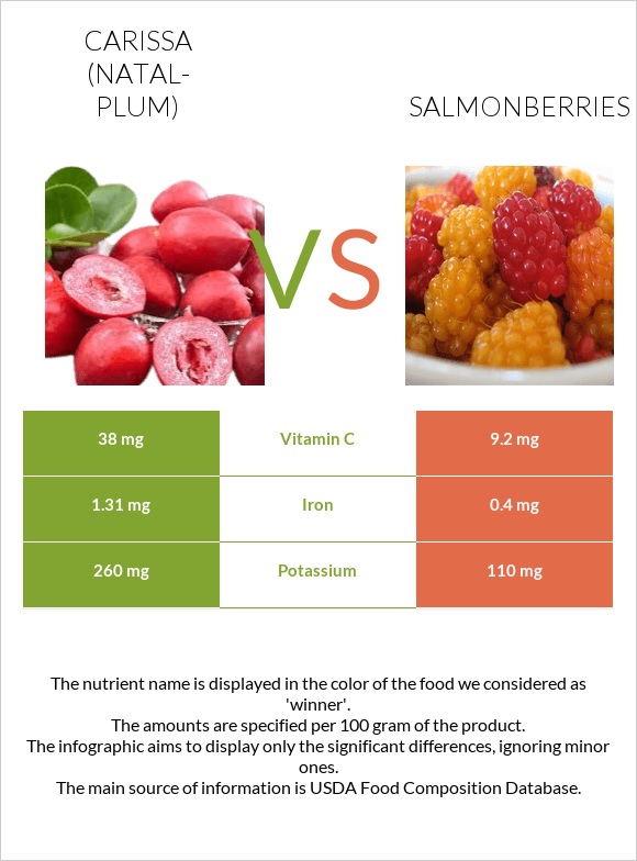 Carissa (natal-plum) vs Salmonberries infographic