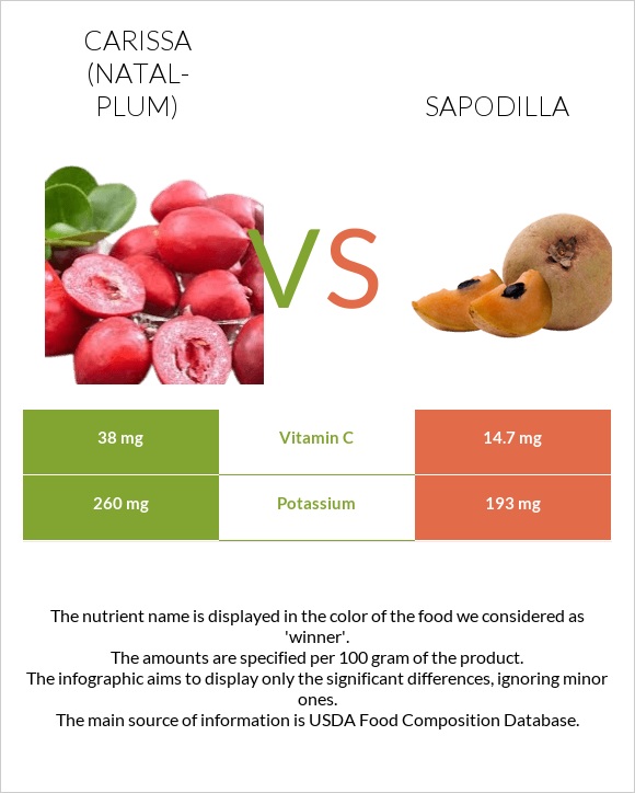 Carissa (natal-plum) vs Sapodilla infographic